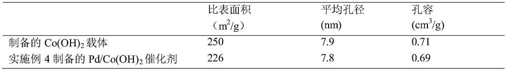 Highly dispersed palladium/cobalt hydroxide catalyst and its preparation method and application