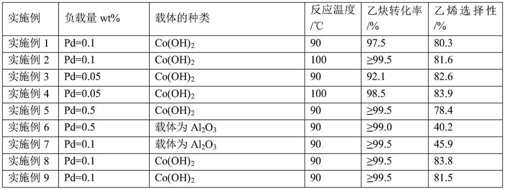 Highly dispersed palladium/cobalt hydroxide catalyst and its preparation method and application