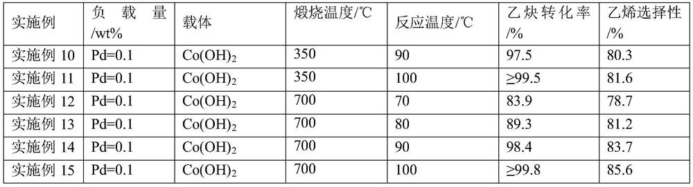 Highly dispersed palladium/cobalt hydroxide catalyst and its preparation method and application