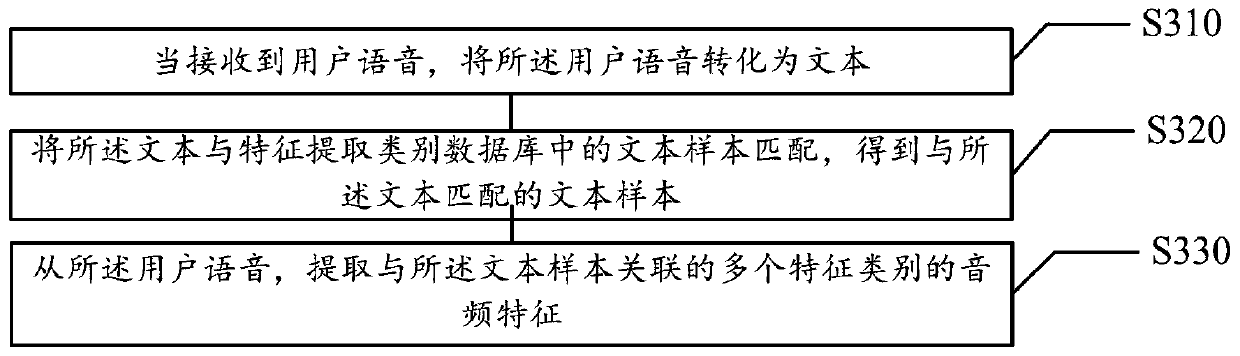Voice emotion recognition method and device, medium and electronic equipment