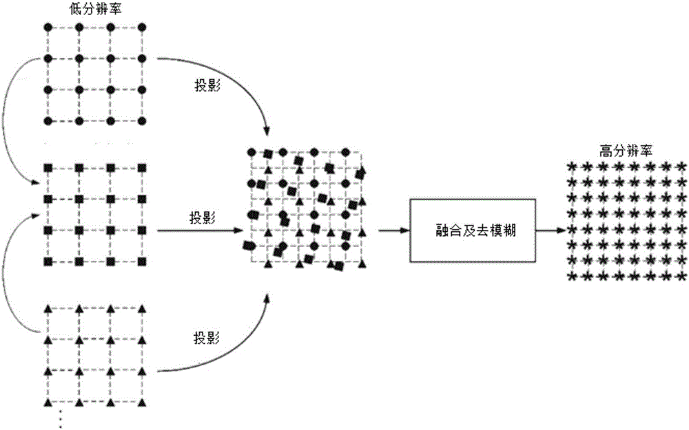 A multi-image super-resolution method based on depth information