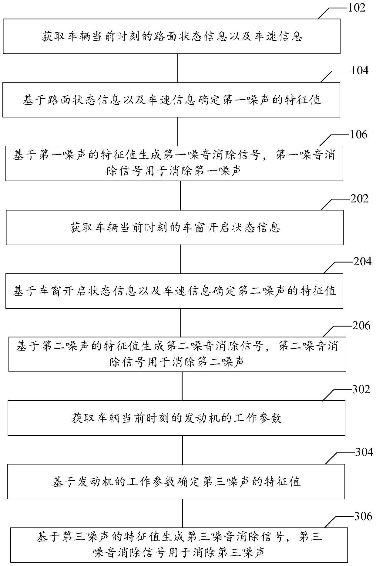 Handling method, device and system of automobile noise