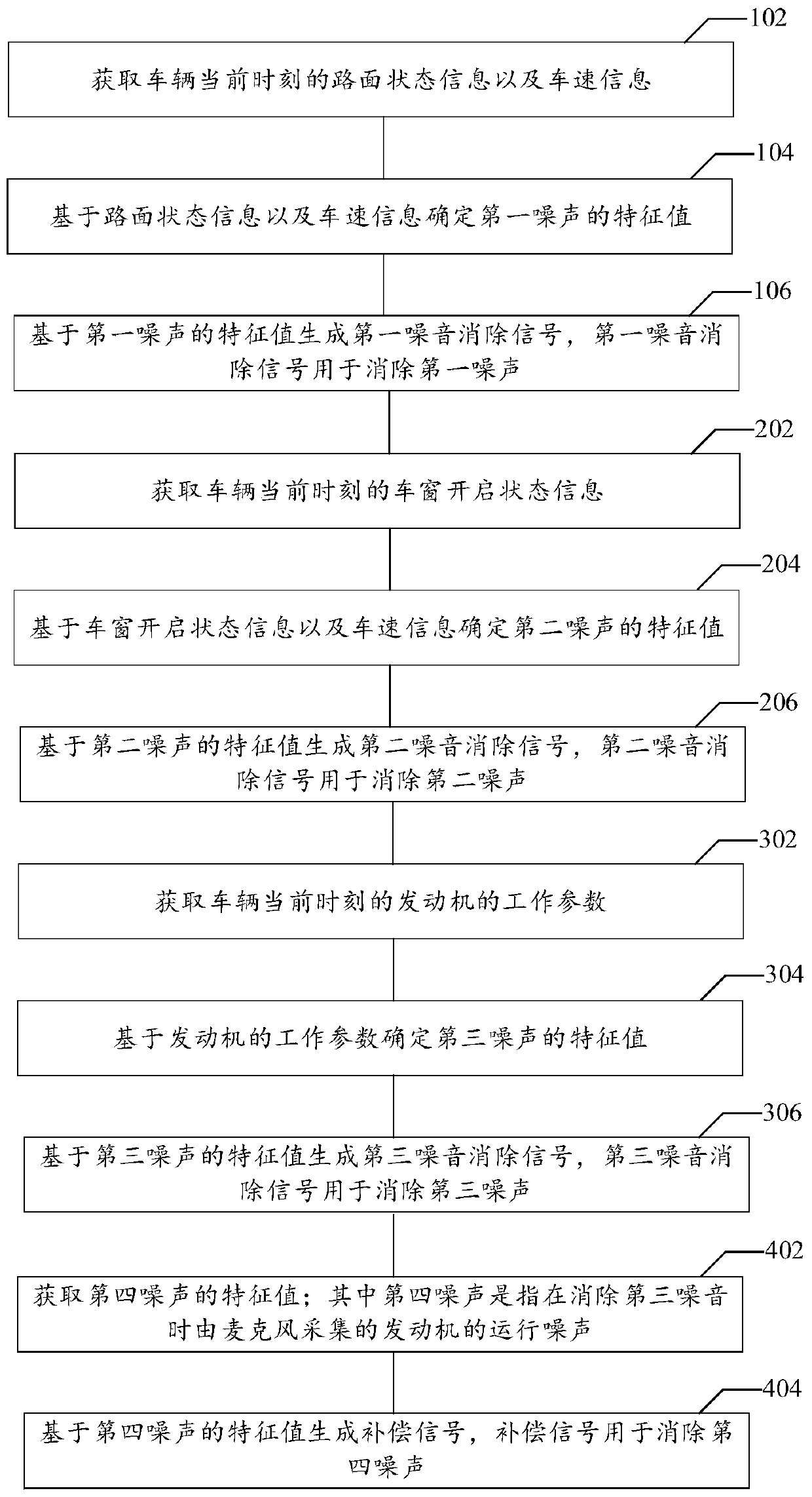 Handling method, device and system of automobile noise