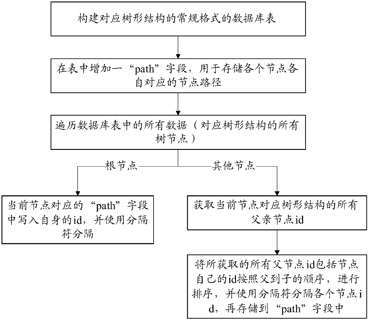 Method for quickly searching tree structure data in database and storage medium