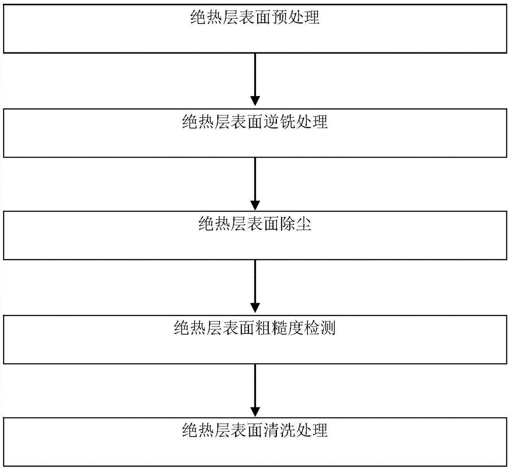 Technological method for treating heat insulation layer surface of engine