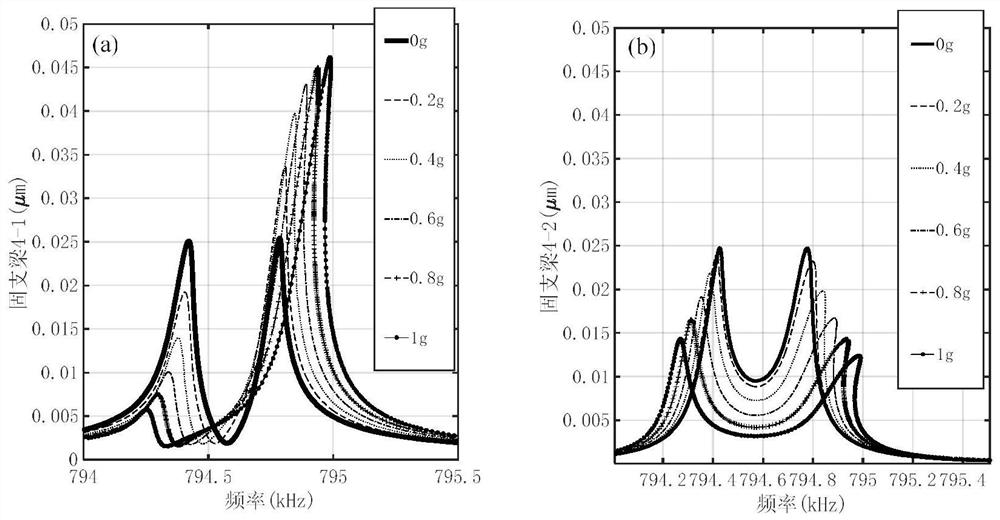 A Tunable Acceleration Sensor Based on Modal Localization Effect