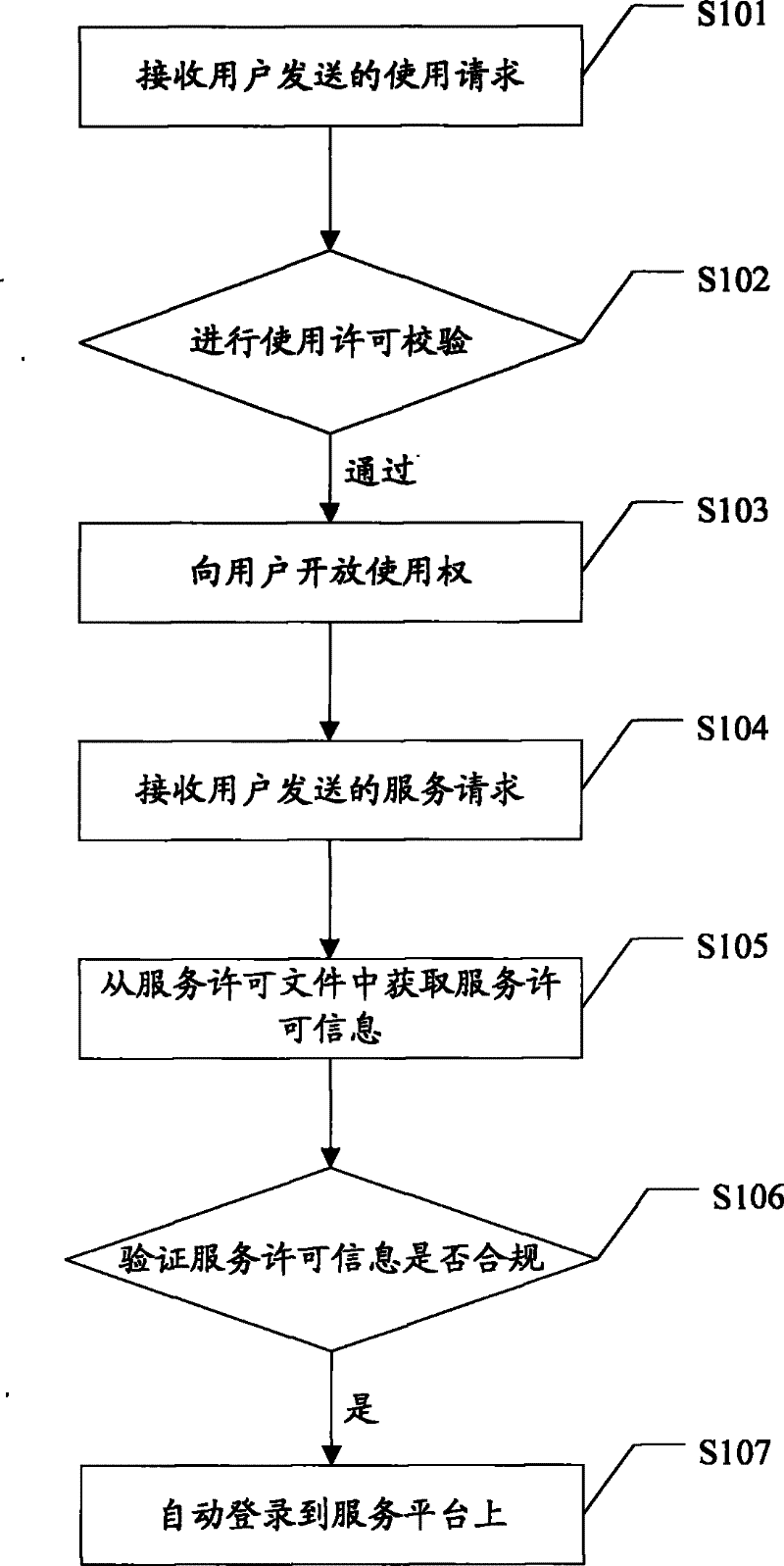 Method for realizing use license and service license and certification device