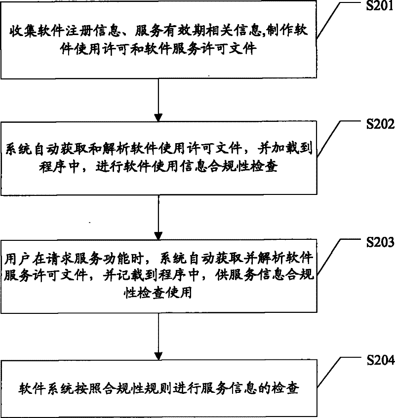 Method for realizing use license and service license and certification device
