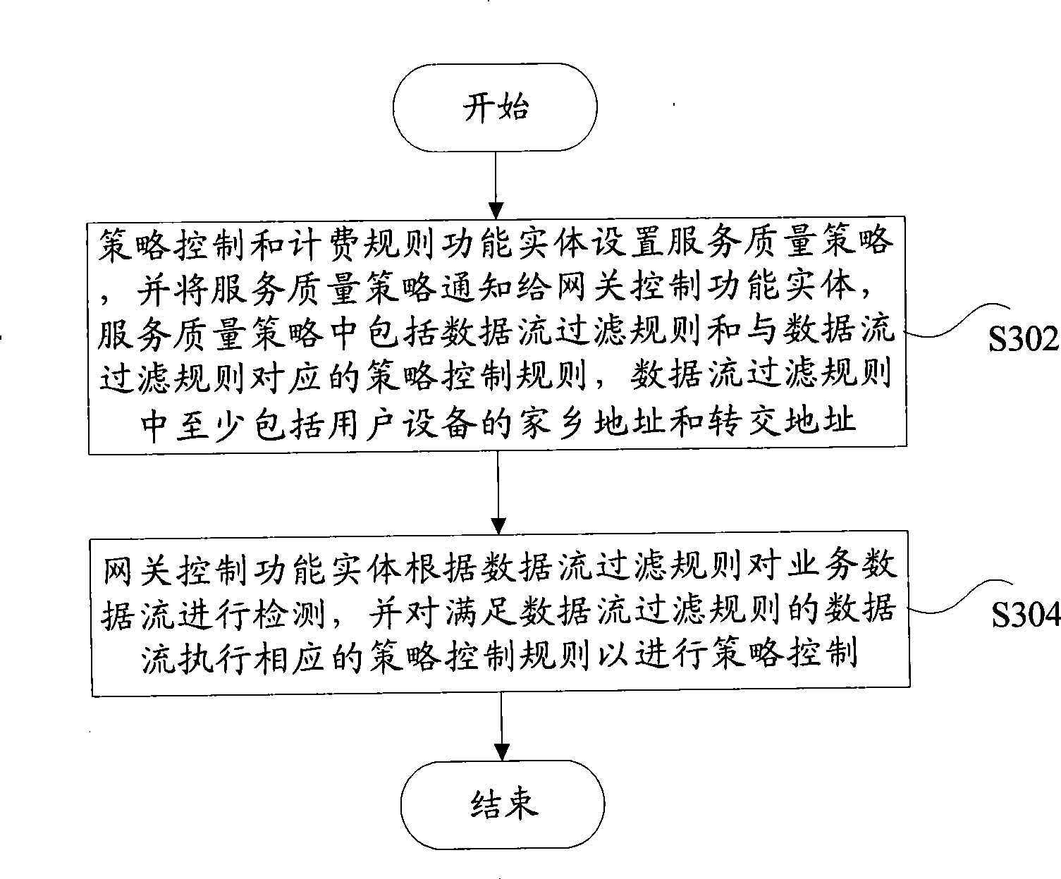 Policy control method and device thereof