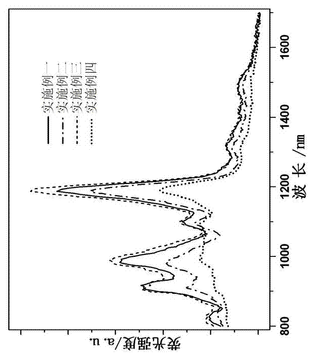 Rare earth doped near-infrared luminescent glass and preparation method thereof