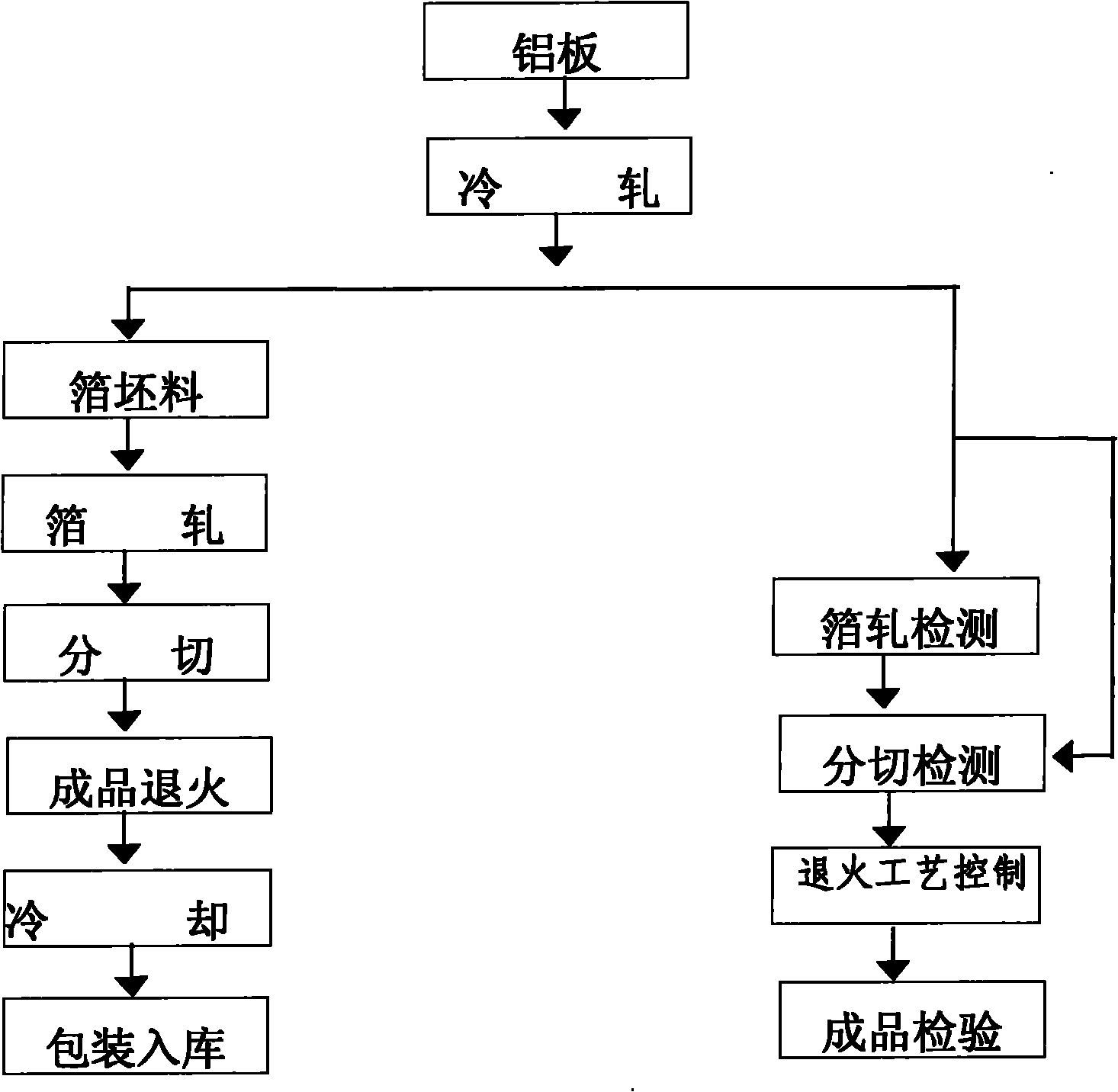 production-method-of-high-toughness-blocking-aluminum-foils-eureka