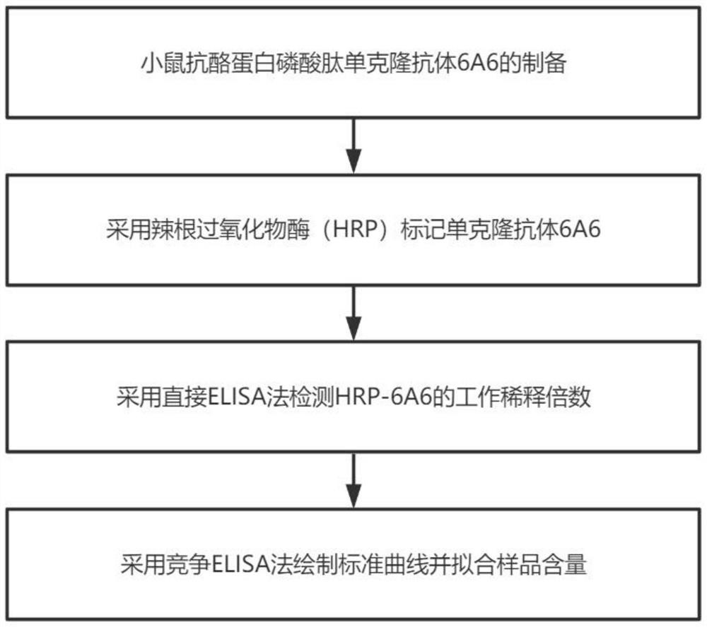 Immunological detection method for content of casein phosphopeptides in infant formula milk powder