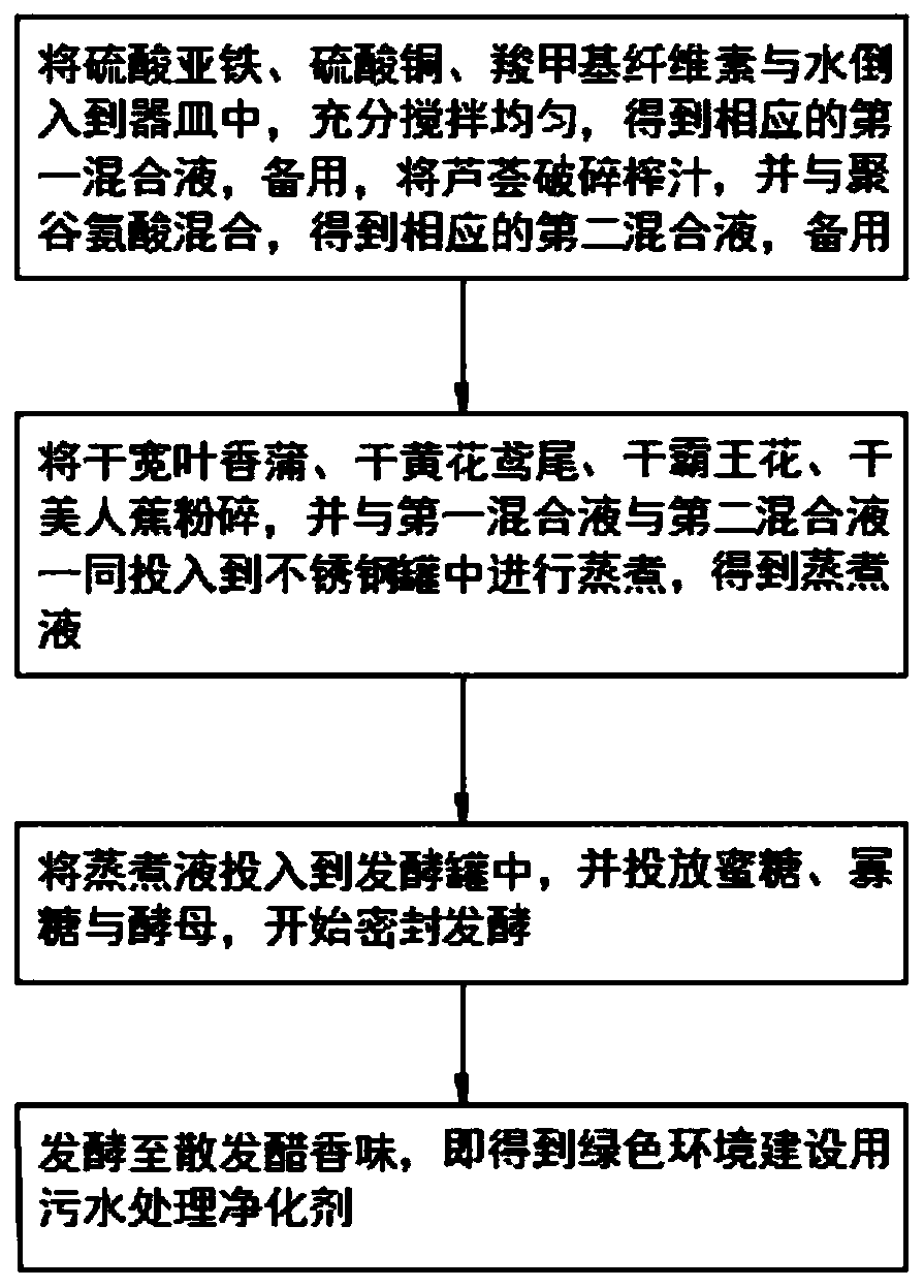 Sewage treatment purifying agent for green environmental construction