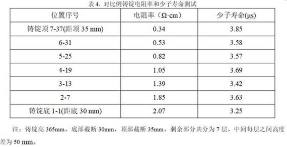 A kind of manufacturing process of solar p-type polysilicon wafer