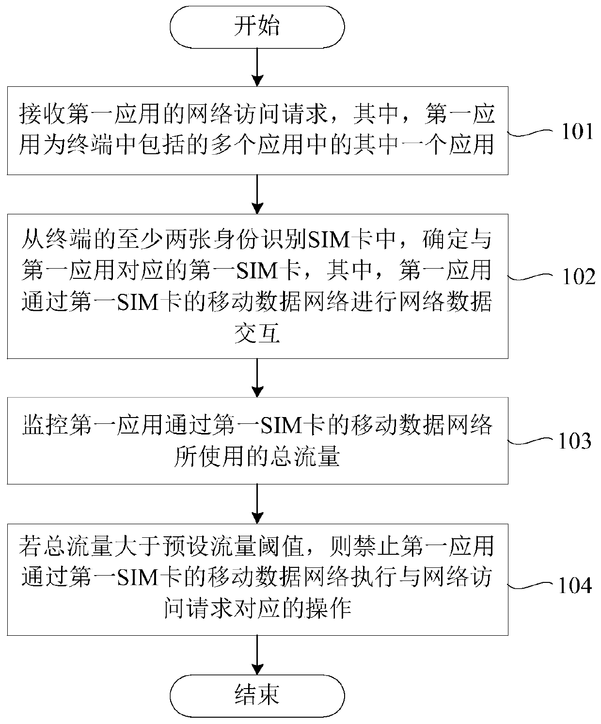 Flow management method and device and terminal equipment