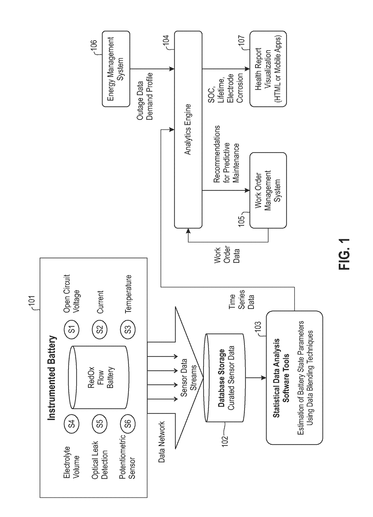 System and method for condition monitoring of redox flow batteries using data analytics