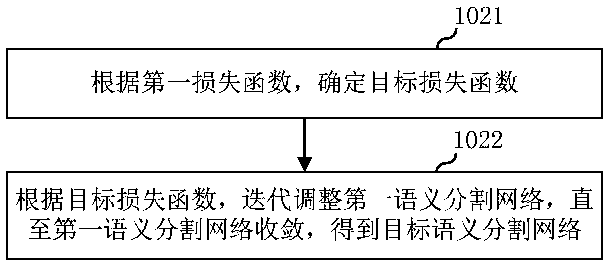 Semantic segmentation network training method, training device, server and storage medium