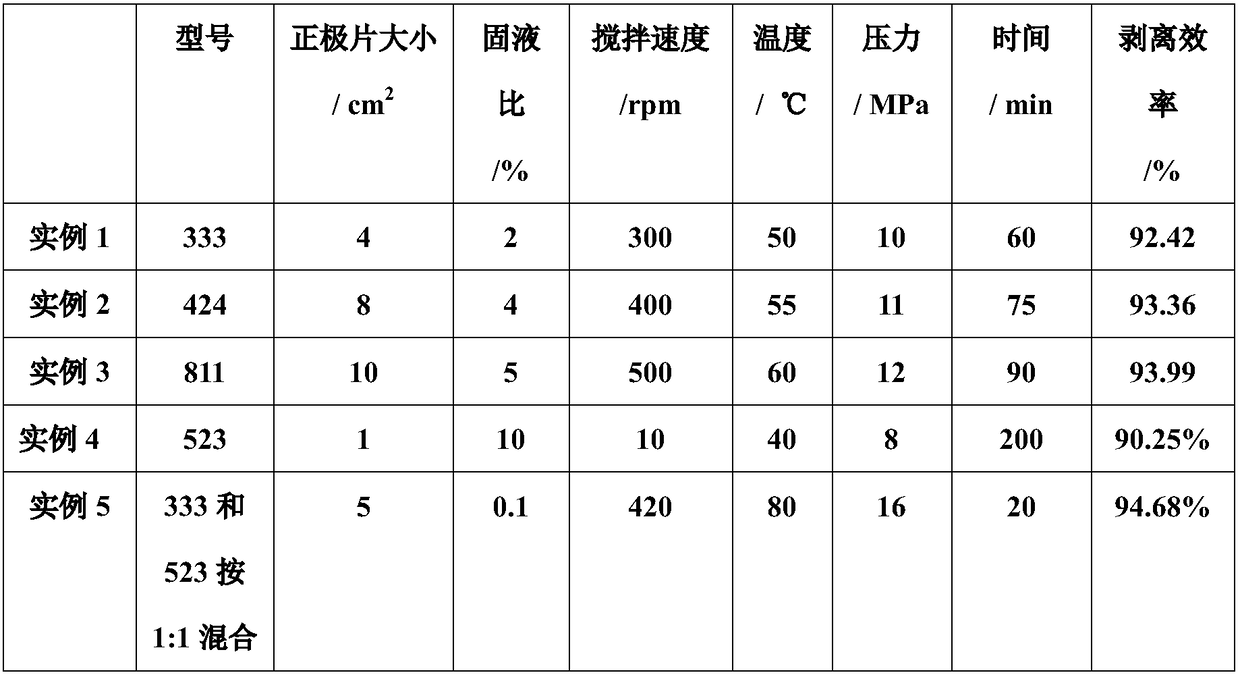 Method for peeling nickel-cobalt-manganese ternary lithium battery positive current collector based on supercutical fluid and reactor