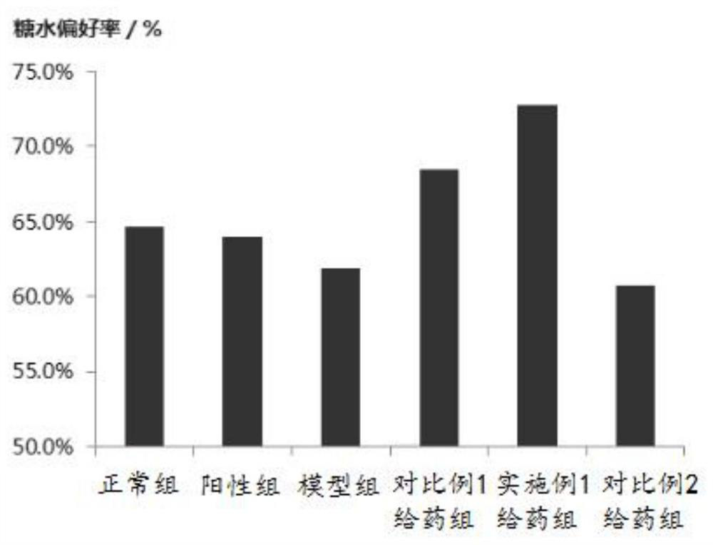 A kind of natural composition for treating depression and its preparation method