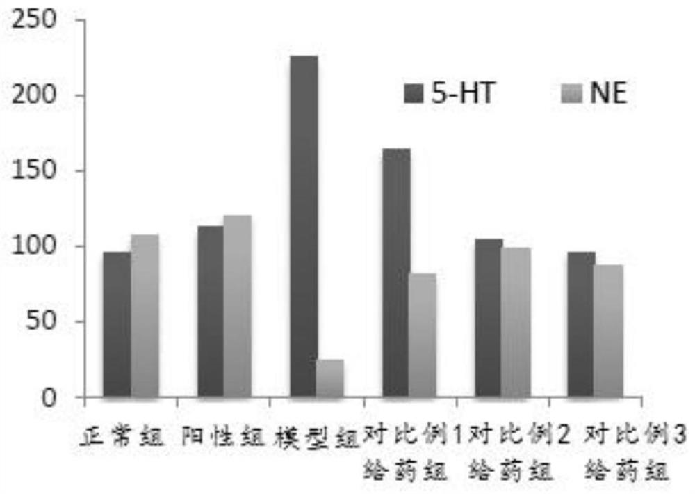 A kind of natural composition for treating depression and its preparation method