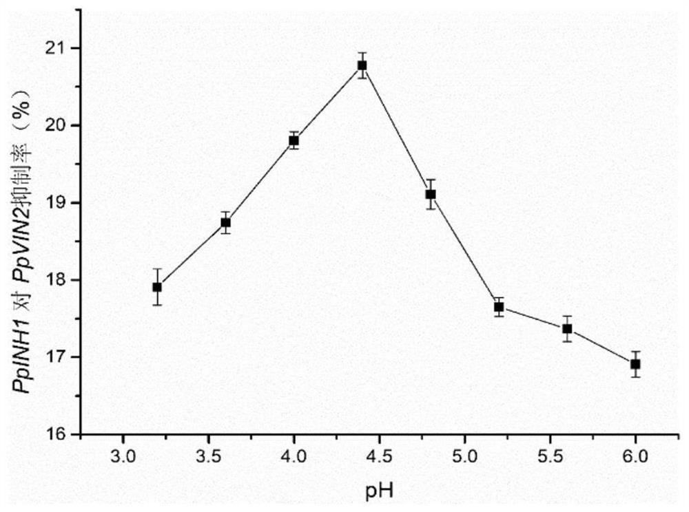 Peach fruit acid invertase inhibitor gene ppinh1, encoded protein and its cloning method and application