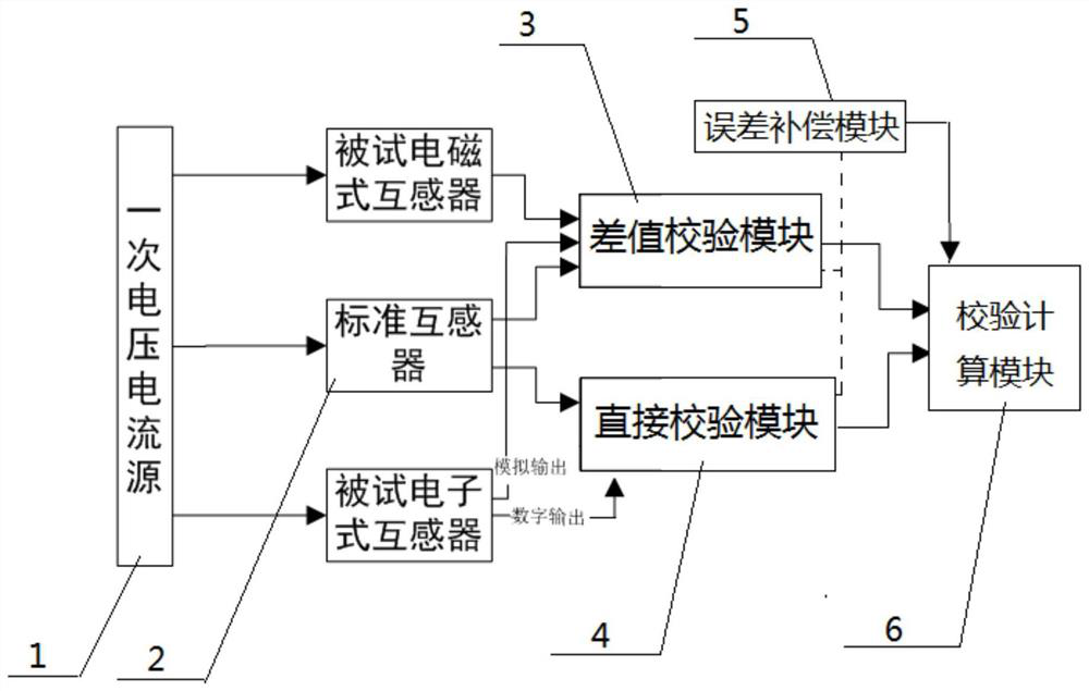 Universal mutual inductor verification equipment and mutual inductor verification method