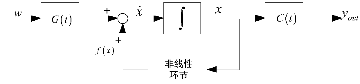 Nonlinear system miss distance analysis method