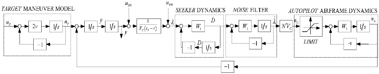 Nonlinear system miss distance analysis method