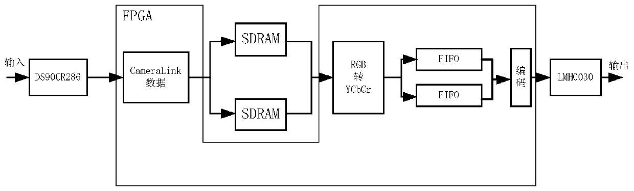FPGA-based Camera-Link-to-SD/HD-SDI device