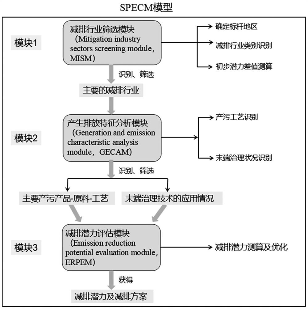 A method for assessing the potential of collaborative emission reduction in the whole process of industrial industry source-process-end