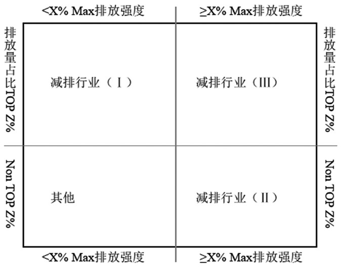 A method for assessing the potential of collaborative emission reduction in the whole process of industrial industry source-process-end