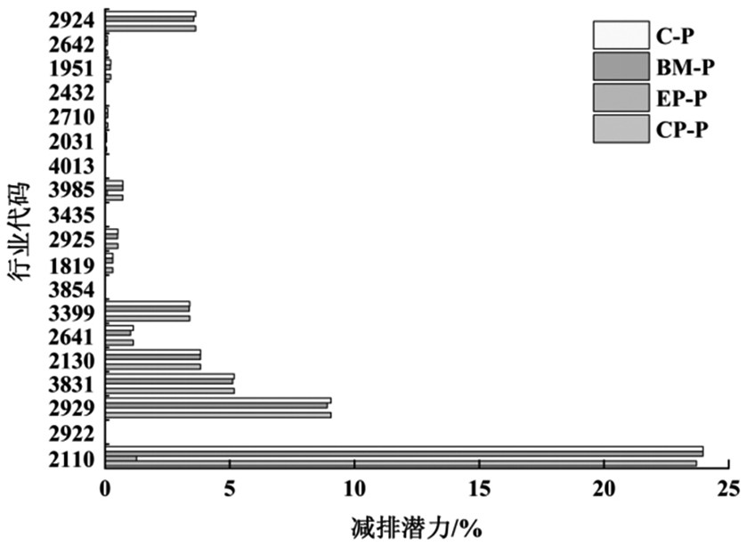 A method for assessing the potential of collaborative emission reduction in the whole process of industrial industry source-process-end