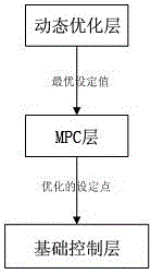 A multi-model generalized predictive control system and its control method based on dynamic optimization