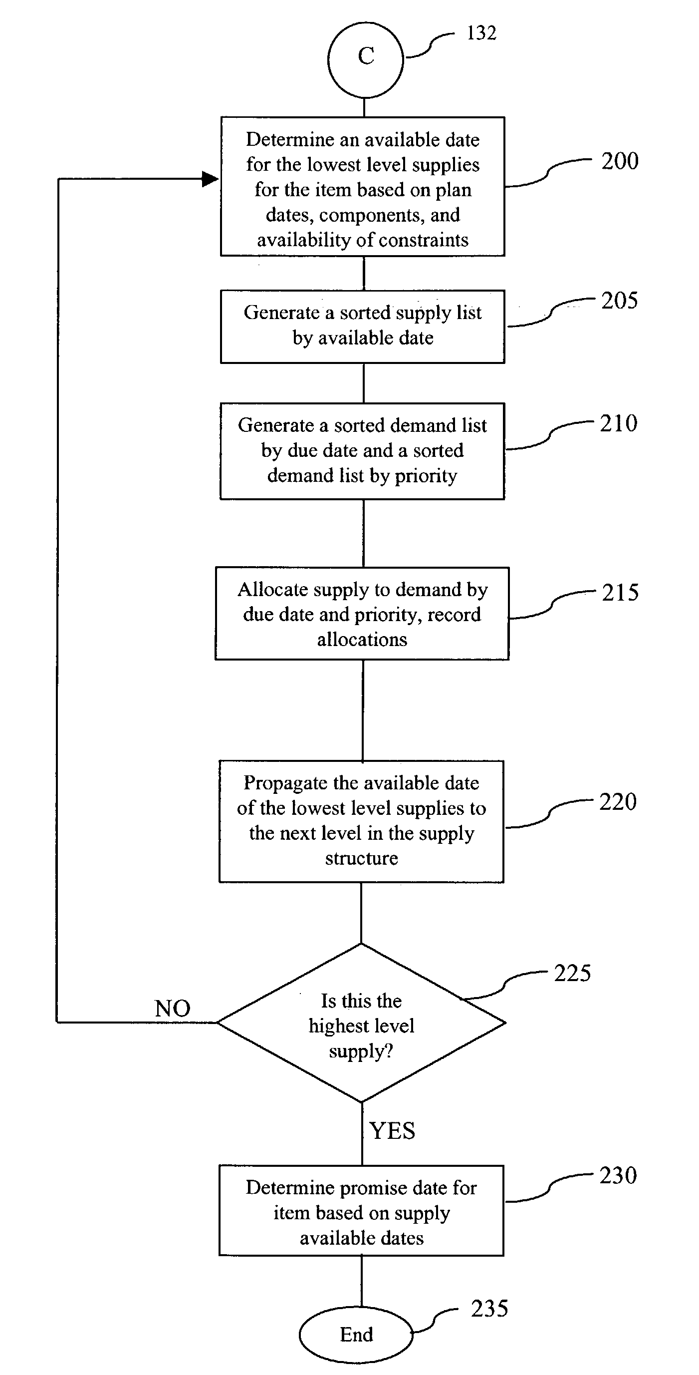 System and method for determining a demand promise date based on a supply available date
