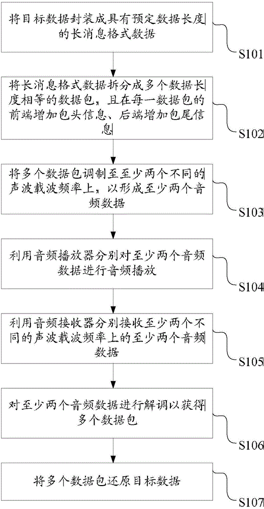 Audio sending and receiving terminal, and method for sending and receiving target data