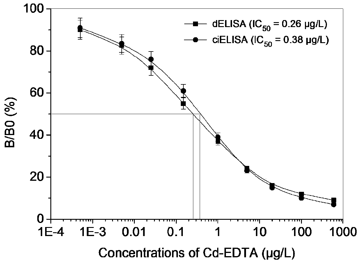 A kind of cadmium ion direct competition ELISA kit and its application