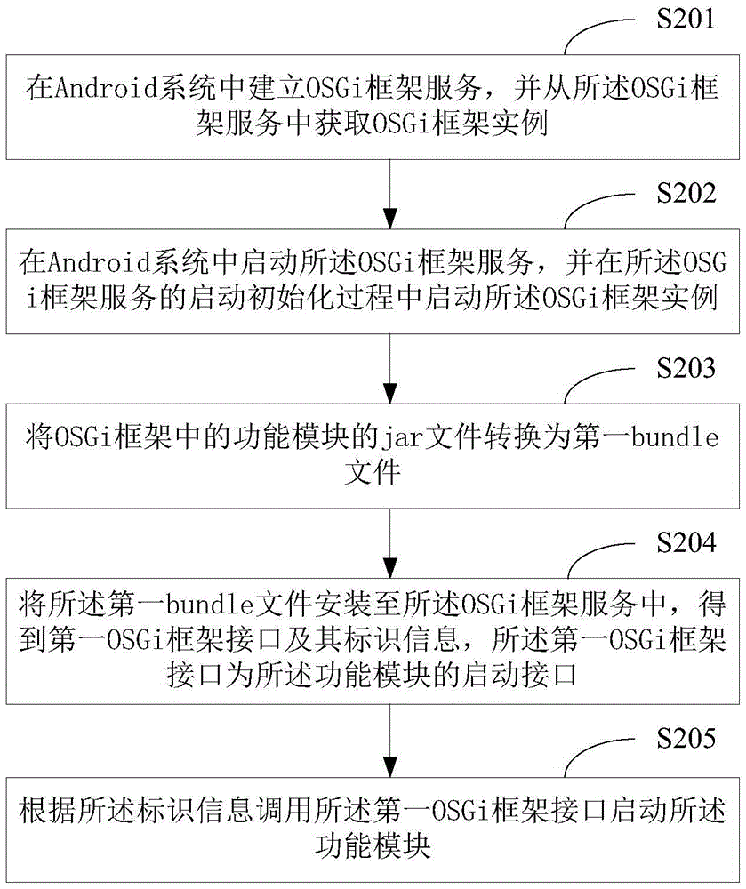 Middleware application method and apparatus