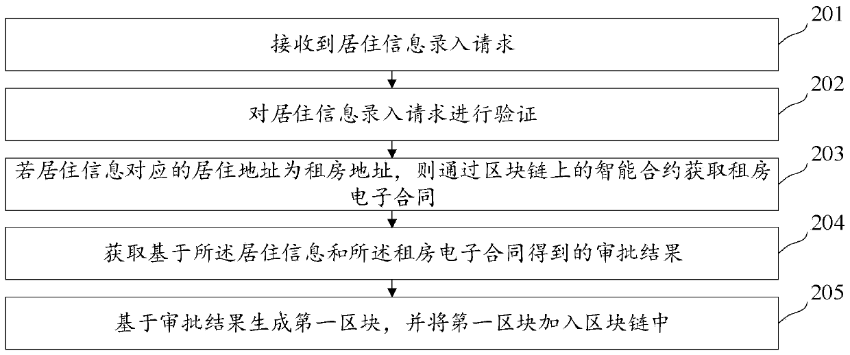 Residence information management method and device based on block chain, server and medium
