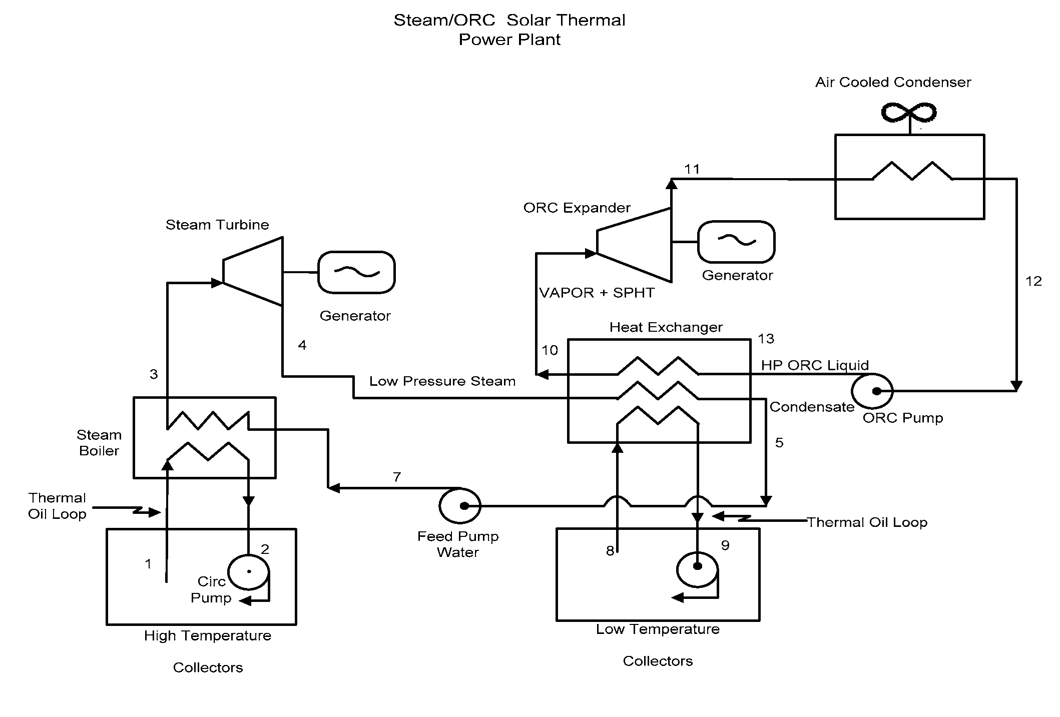 Solar thermal power generation using multiple working fluids in a rankine cycle