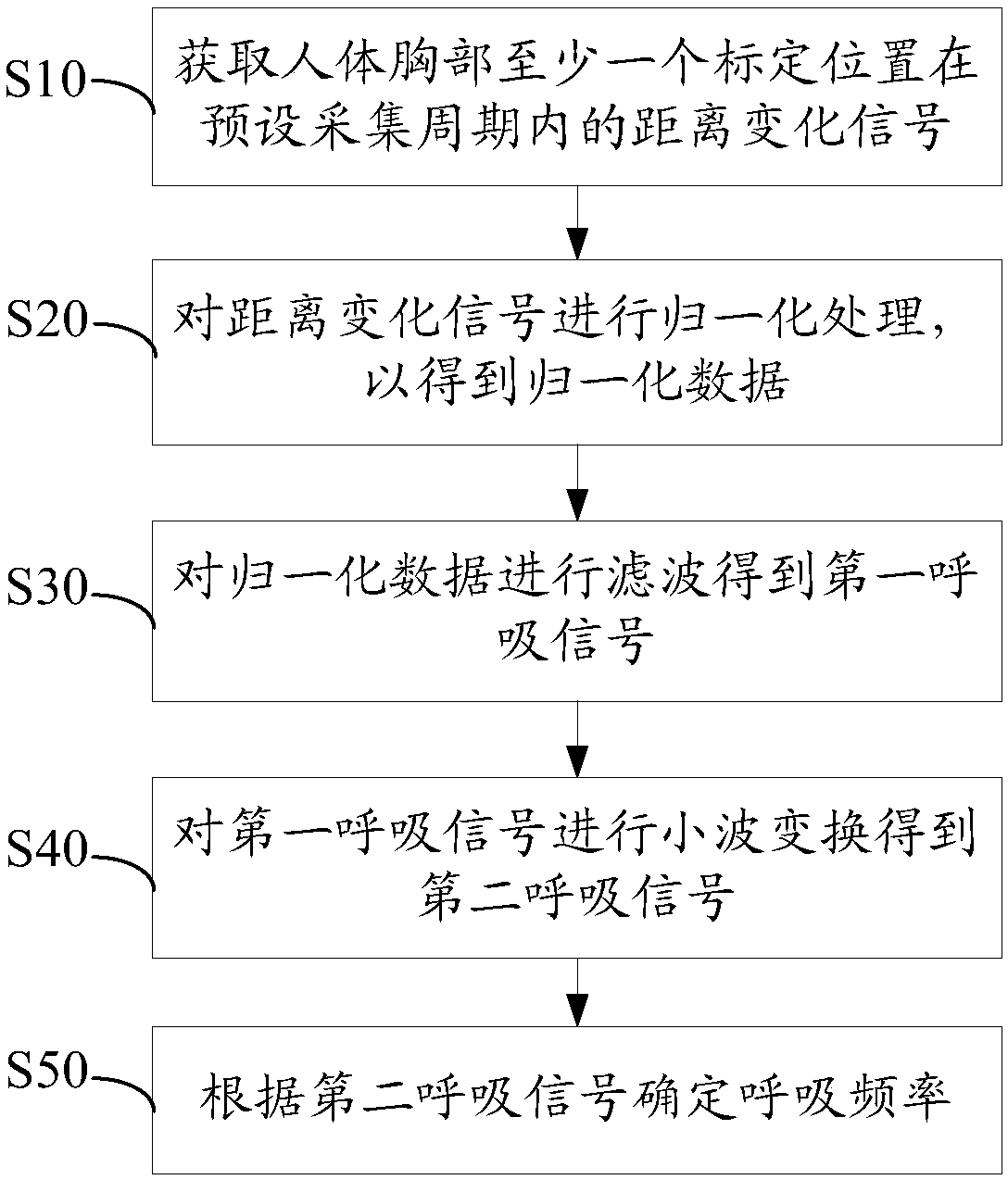 Respiratory frequency detection method, device, storage medium and computer equipment