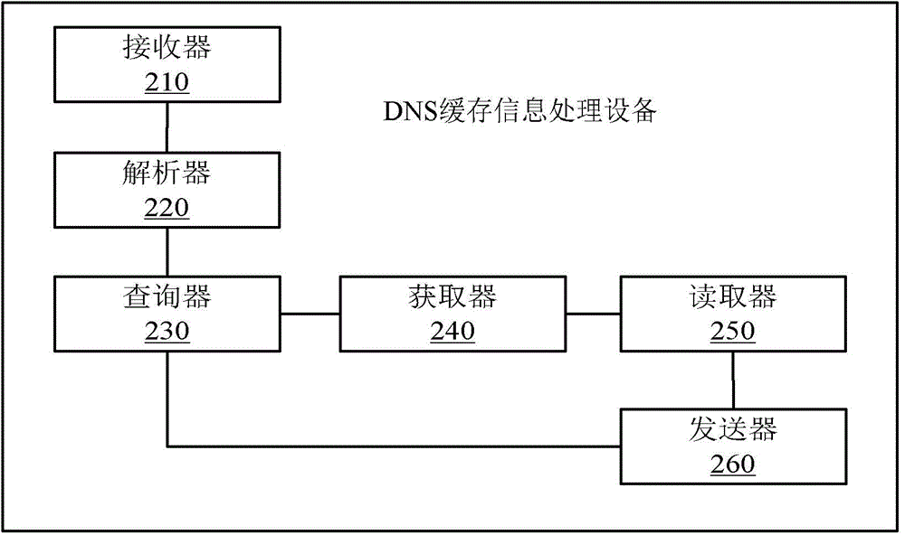 DNS cache information processing method, device and system