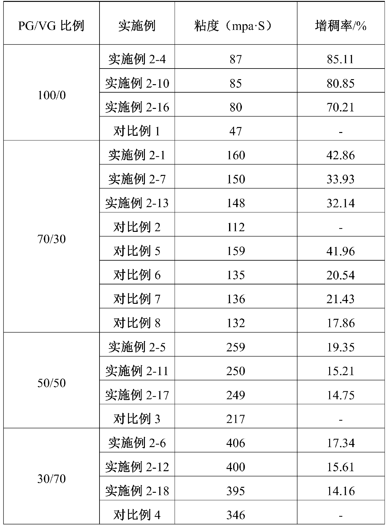 Tobacco tar thickener, electronic cigarette tobacco tar and preparation method thereof
