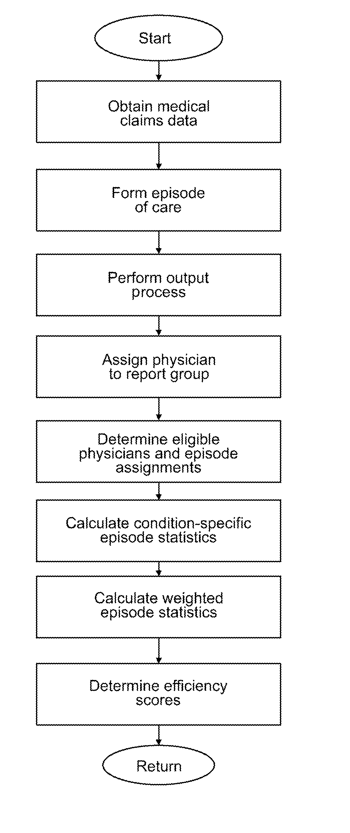 Method, system, and computer program product for physician efficiency measurement and patient health risk stratification utilizing variable windows for episode creation