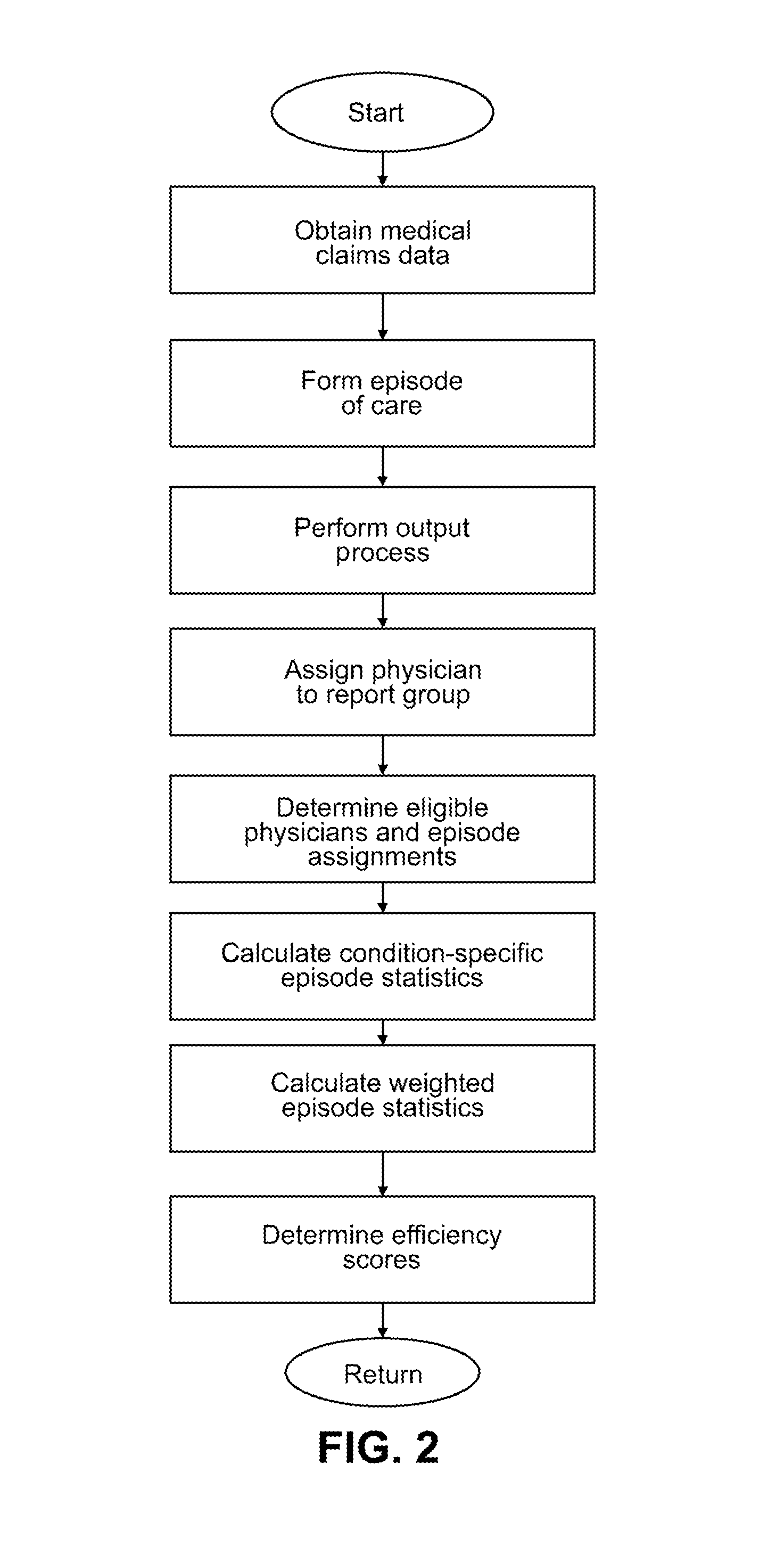 Method, system, and computer program product for physician efficiency measurement and patient health risk stratification utilizing variable windows for episode creation