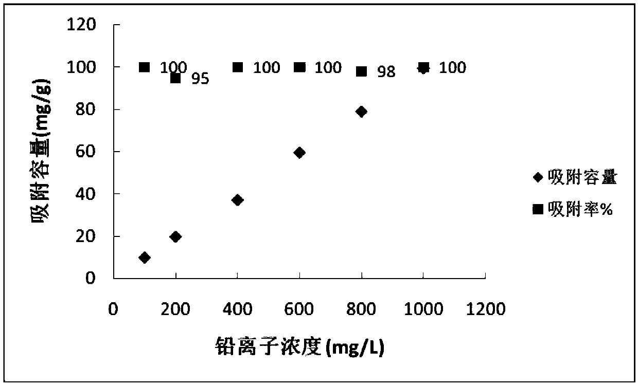 Preparation method and application of lead ion imprinted material