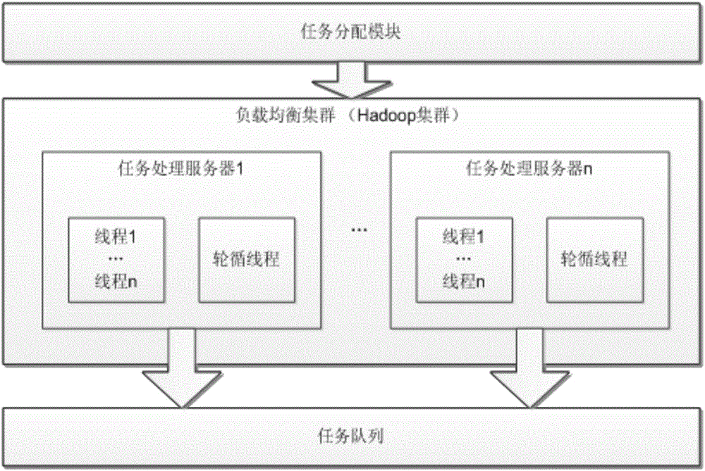 Task processing method and server