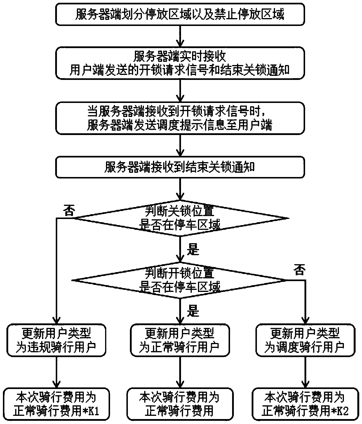 Shared electric bicycle scheduling method and scheduling system based on illegal parking