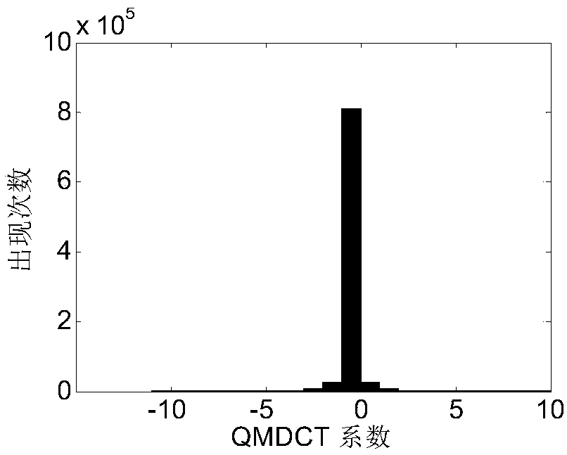 AAC audio double compression detection method based on QMDCT coefficient