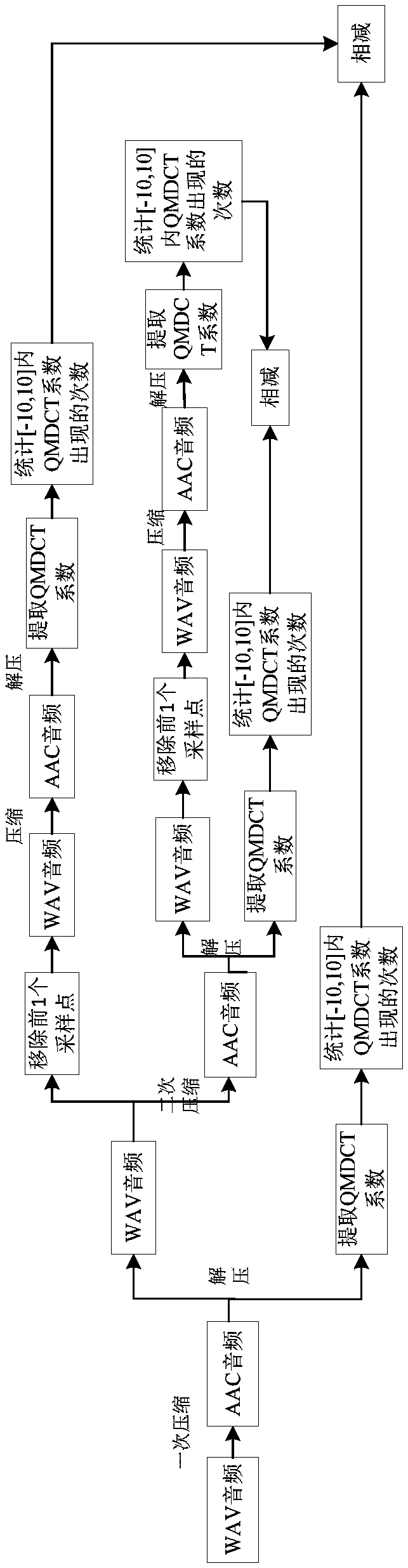 AAC audio double compression detection method based on QMDCT coefficient