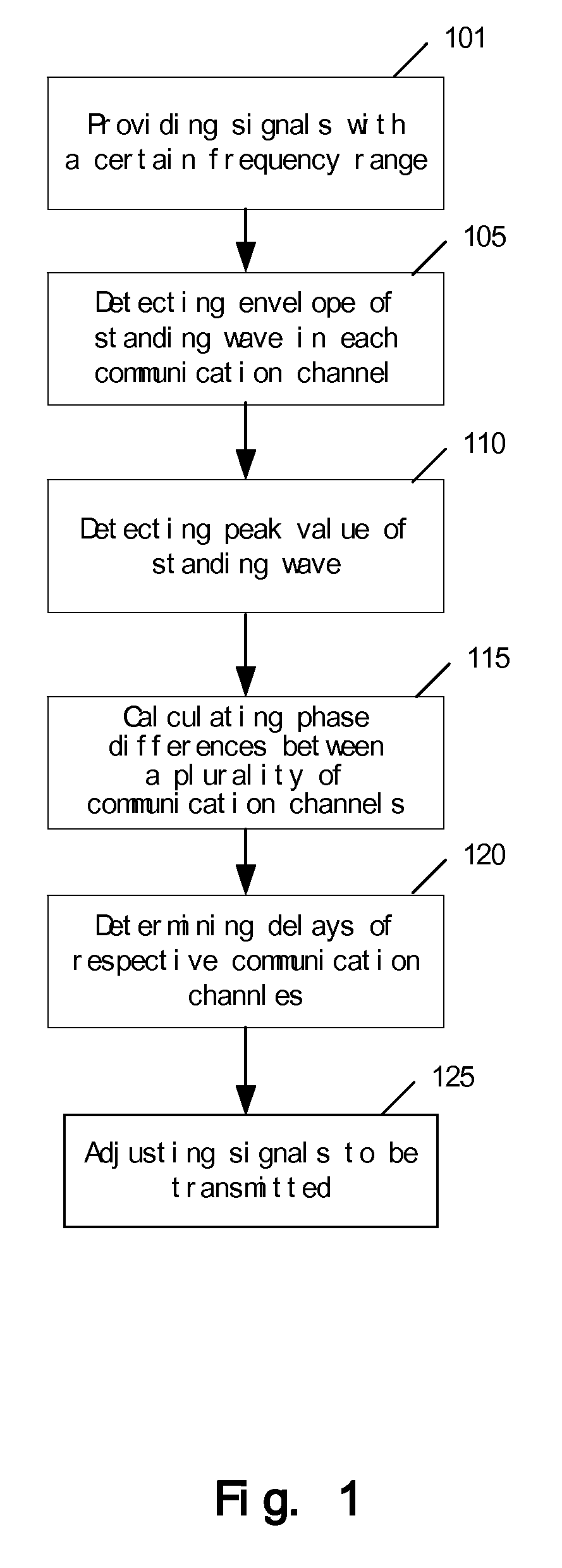 Method and device for compensating for delays of a plurality of communication channels